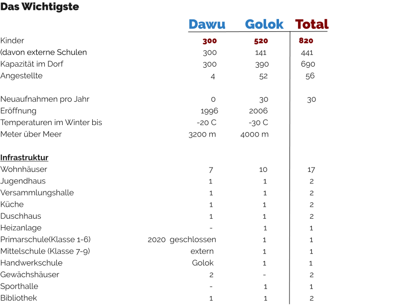Das Wichtigste      		 Dawu		Golok    Total Kinder 				                  				       300		     520	         820 (davon externe Schulen						        300		     141	         441 Kapazität im Dorf	                     				       300		     390	         690 Angestellte				                                                4		       52		  56	  Neuaufnahmen pro Jahr						           0		       30	            30 Eröffnung						      			      1996		  2006 Temperaturen im Winter bis					    -20 C	           -30 C Meter über Meer				  			3200 m	       4000 m  Infrastruktur			 Wohnhäuser						           	          7		       10		   17 Jugendhaus					           		          1		         1		    2 Versammlungshalle				           			 1		         1		    2 Küche							        			 1     	                  1		    2 Duschhaus						           		 1   	                  1		    2 Heizanlage 			           					 -                         1                     1 Primarschule(Klasse 1-6)		                 2020	geschlossen	                  1   		    1 Mittelschule (Klasse 7-9)                  				 extern   	                  1	   	    1	 Handwerkschule					         	           Golok	                  1 	             1 Gewächshäuser				           			 2	                  -      		    2 Sporthalle									 -			1		    1 Bibliothek										 1			1		    2