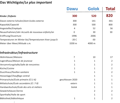 Das Wichtigste/Le plus important       		 Dawu		Golok      Total Kinder /Enfants			                  		       300		     520	         820	 Davon externe Schulen/dont écoles externe			        300		       141                        441 Kapazität/Capacité			                     		        300		       500	                    800 Angestellte/Employés		                       	          	          4		         52		     56	 Neuaufnahmen/Jahr Accueils de nouveaux enfants/an	                           0		         30	                      30 Eröffnung/Ouverture				      	      1996		     2006 Temperaturen im Winter bis/Temperatureen hiver jusqu‘à	      	      -20 C	                         -30 Meter über Meer/Altitude s.m.		  		  3200 m		4000 m  Infrastruktur/Infrastructure Wohnhäuser/Maisons				                           7		         10		     17 Jugendhaus/Maison de jeunesse		           		          1		           1		       2 Versammlungshalle/Salle de rencontres	           		          1		           1		       2 Küche/Cuisine					           	          1		           1		       2 Duschhaus/Pavillon sanitaire			           		          1		           1		       2 Heizanlage/Chauffage central			           	           		           1		       1  Primarschule/École primaire (Cl.1-6)                          	  geschlossen 2020		           1		       1 Mittelschule/École secondaire (Cl. 7-9)                  		  	    extern		           1		       1	 Handwerkschule/École des arts et métiers	        		     Golok		           1		       1 Gewächshäuser/Serres			           				           2		       2Sporthalle/Halle de sport							           1		       1Bibliothek/bibliothèque					          1		           1		       2		       2