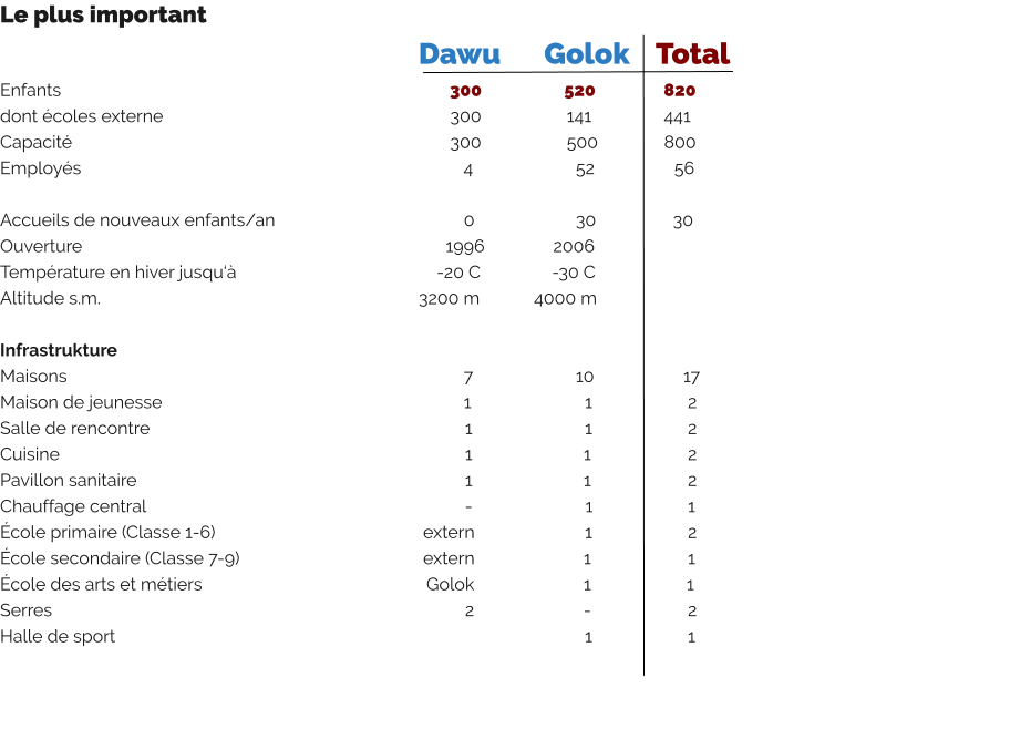 Le plus important     		 Dawu		Golok    Total Enfants				                  				       300		     520	         820dont écoles externe							       300		     141                441 Capacité			                     				       300		     500	        800 Employés					                                               4		       52		 56	  Accueils de nouveaux enfants/an				          0		       30	          30 Ouverture						      			      1996		  2006 Température en hiver jusqu‘à					    -20 C	           -30 C Altitude s.m.					  			3200 m	       4000 m  Infrastrukture			 Maisons  							           	          7		       10		   17 Maison de jeunesse				           		          1		         1		    2 Salle de rencontre				           			 1		         1		    2 Cuisine							        			 1     	                  1		    2 Pavillon sanitaire					           		 1   	                  1		    2 Chauffage central		           					 -                         1                     1 École primaire (Classe 1-6)	                          		 extern		         1   		    2 École secondaire (Classe 7-9)          				 extern   	                  1	   	    1	 École des arts et métiers				         	           Golok	                  1 	             1 Serres						           			 2	                  -      		    2 Halle de sport											         1		    1