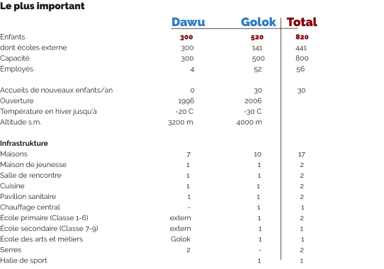 Le plus important     		 Dawu		Golok    Total Enfants	                  				           300		      520	                 820dont écoles externe				           300		      141                  441 Capacité			                     	           300		      500	               800 Employés					                4		       52		 56	  Accueils de nouveaux enfants/an		                0		       30	                30 Ouverture				                        1996		  2006 Température en hiver jusqu‘à			        -20 C	                -30 C Altitude s.m.					    3200 m	            4000 m  Infrastrukture			 Maisons  					              7		       10		  17 Maison de jeunesse				              1		         1		   2 Salle de rencontre				              1		         1		   2 Cuisine						              1     	                       1		   2 Pavillon sanitaire					1   	                       1		   2 Chauffage central		           	                             -                                    1                      1 École primaire (Classe 1-6)	                          	     extern		         1   		   2 École secondaire (Classe 7-9)          		     extern   	                        1	   	   1	 École des arts et métiers		                    Golok	                        1 	                  1 Serres						              2	                        -      	   2 Halle de sport								         1		   1
